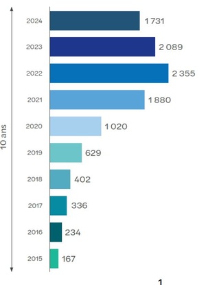 Le crowdfunding franchit le cap des 10 milliards d’euros cumulés mais affiche un recul en 2024 Le crowdfunding franchit le cap des 10 milliards d’euros cumulés mais affiche un recul en 2024