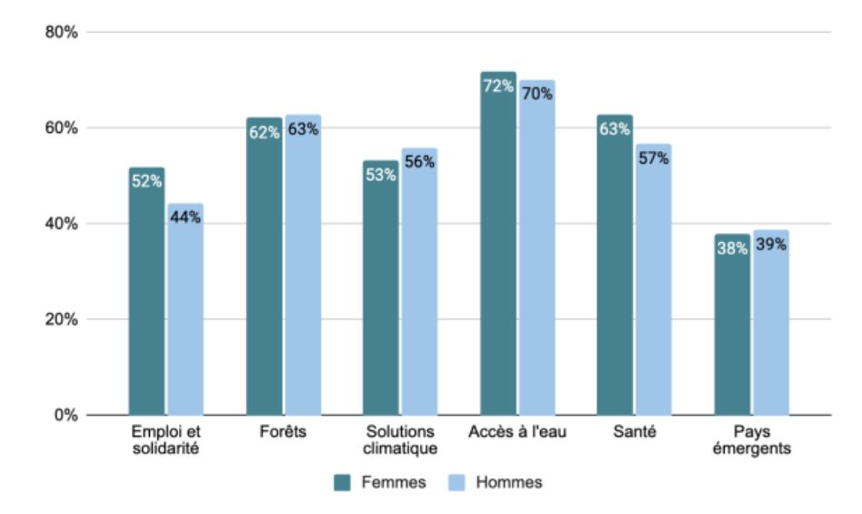 Finances personnelles : les femmes plus fidèles en investissement que les hommes
