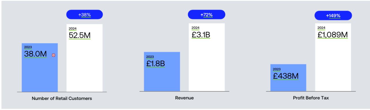 Revolut enregistre un bénéfice record de 1,4 milliard de dollars en 2024
