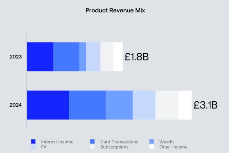Revolut enregistre un bénéfice record de 1,4 milliard de dollars en 2024
