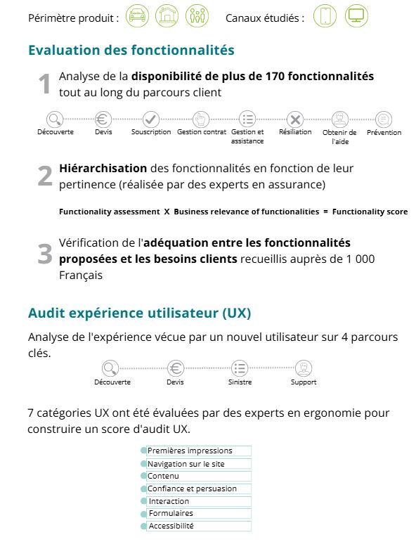 Quelle maturité digitale des assureurs en France ?