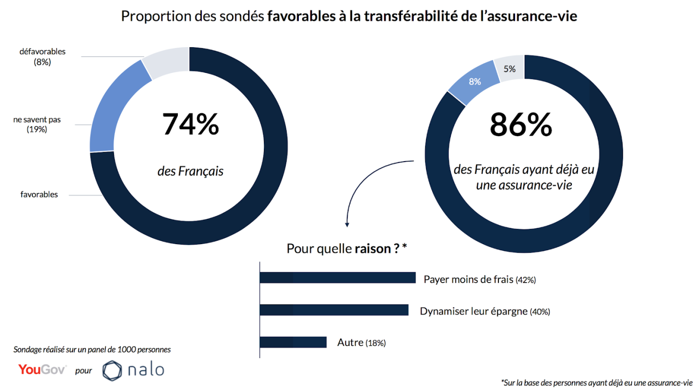 Loi Pacte : 74% des Français favorables à la transférabilité de l'assurance-vie