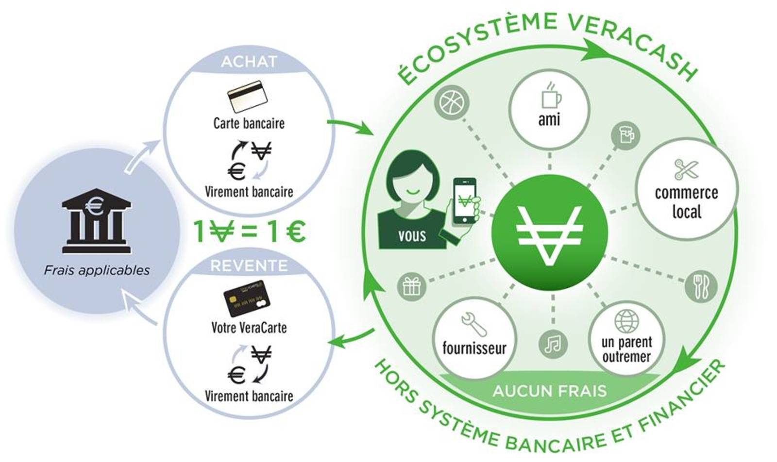 VeraCash, alternative d'épargne et de consommation basée sur les métaux précieux lance sa première levée de fonds sur Happy Capital