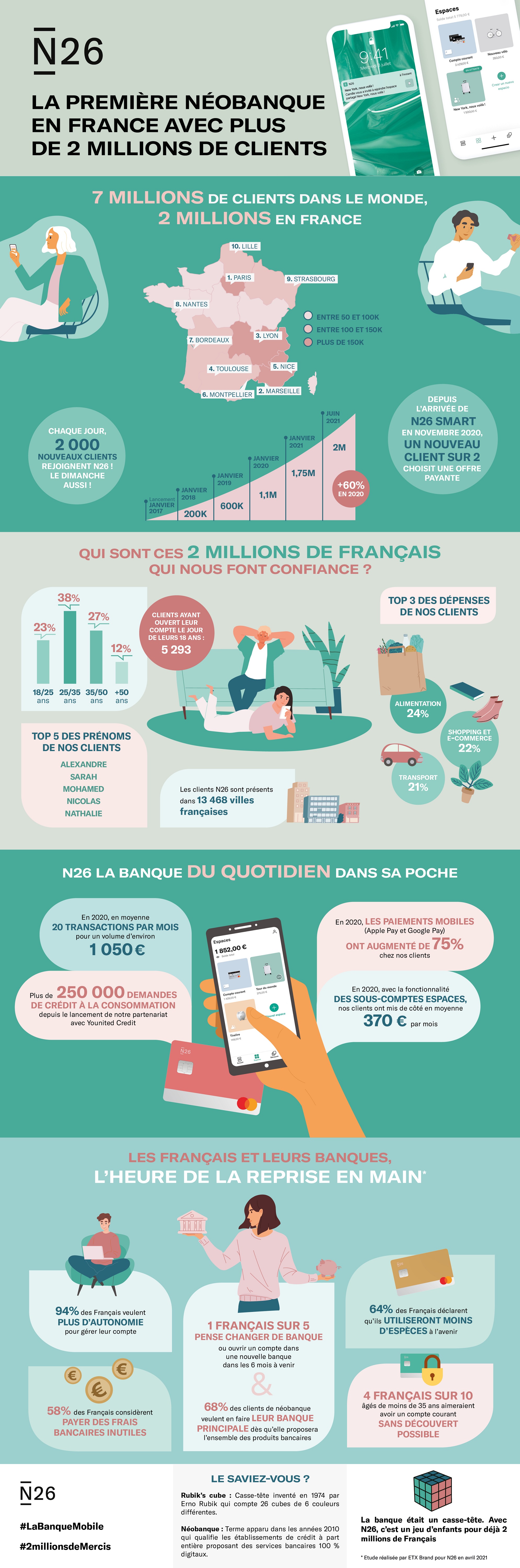 N26 dépasse les 2 millions de clients en France en 4 ans