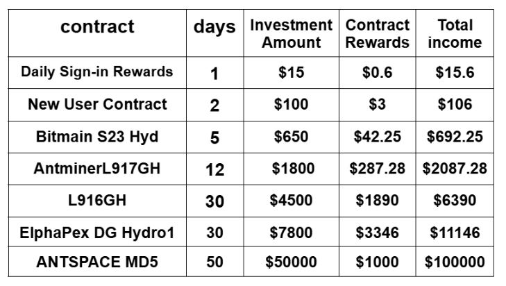 GoldenMining launches a new investment project with a daily income of $3,000