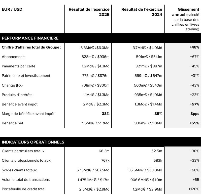 Note : Les composantes de revenus présentées correspondent aux principales lignes d'activité et ne totalisent pas le chiffre d'affaires total du Groupe. Les chiffres en EUR sont fournis à titre indicatif. Les données EUR pour l'exercice 2024 correspondent aux chiffres publiés lors de l'annonce des résultats 2024. Les données EUR pour l'exercice 2025 sont converties au taux de change moyen pour les éléments du compte de résultat, et au cours au comptant de clôture de période pour les éléments du bilan. Tous les pourcentages de croissance sont calculés sur la base des résultats en GBP.