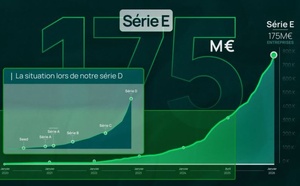 Pennylane sécurise 175 M€ pour s'imposer comme le leader européen de l'OS financier et comptable